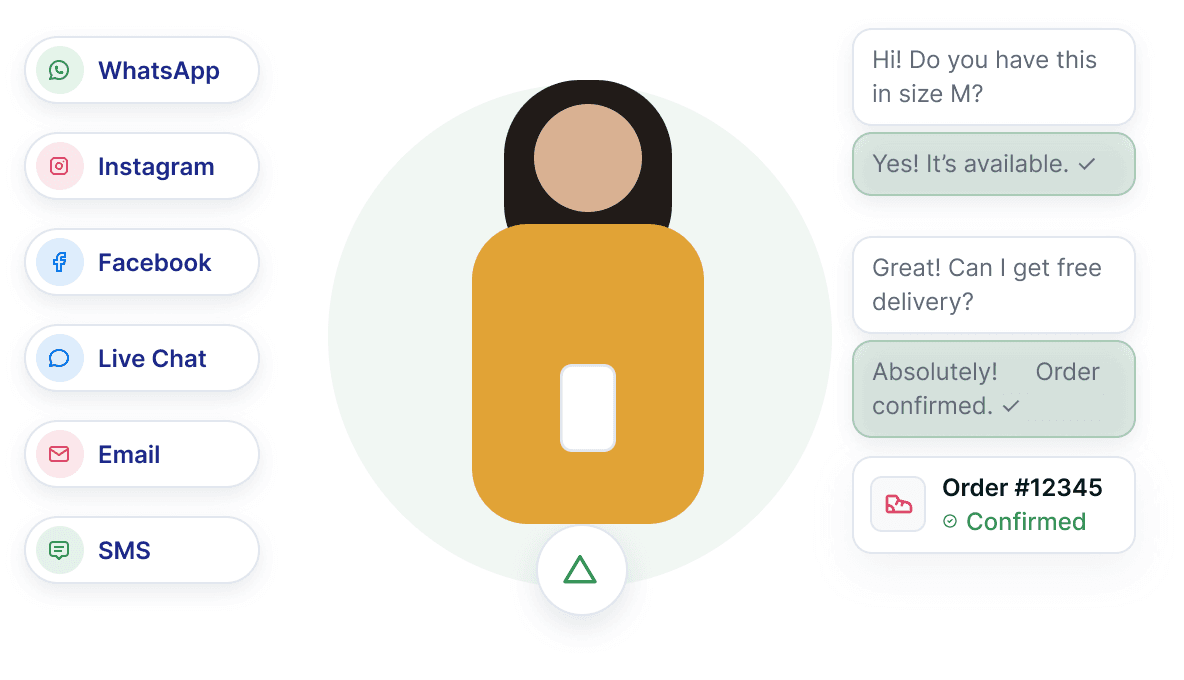 A single shopper conversation flowing across WhatsApp, Instagram, Facebook, Live Chat, Email and SMS, ending in a confirmed order.
