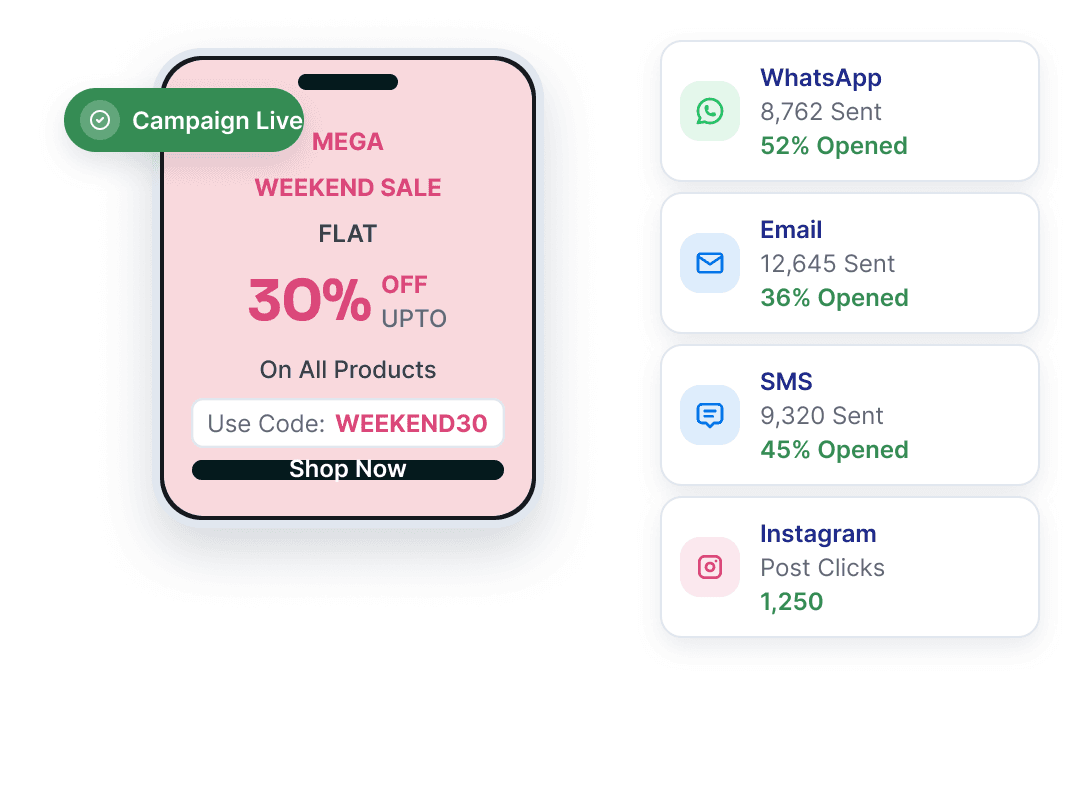 A campaign analytics board for a retail brand — campaigns sent, open and click rates, revenue generated and channel performance across WhatsApp, email, SMS and Instagram.