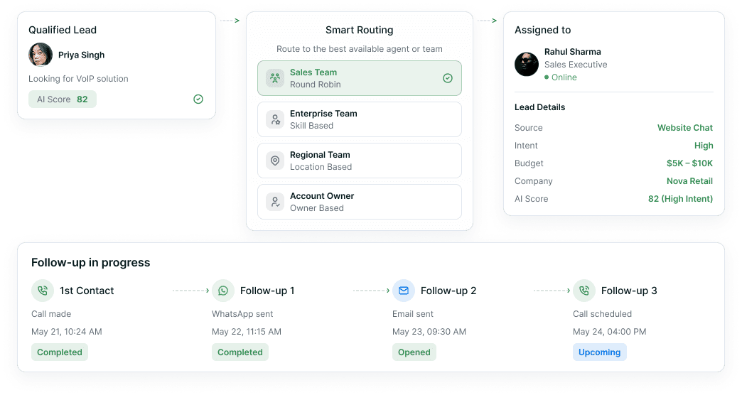 Routing flow: a qualified lead card for Priya Singh scored 82 routes through Smart Routing to the Sales Team on round robin, is assigned to Rahul Sharma, and a four-step follow-up timeline runs from a call to WhatsApp, email and a scheduled call.