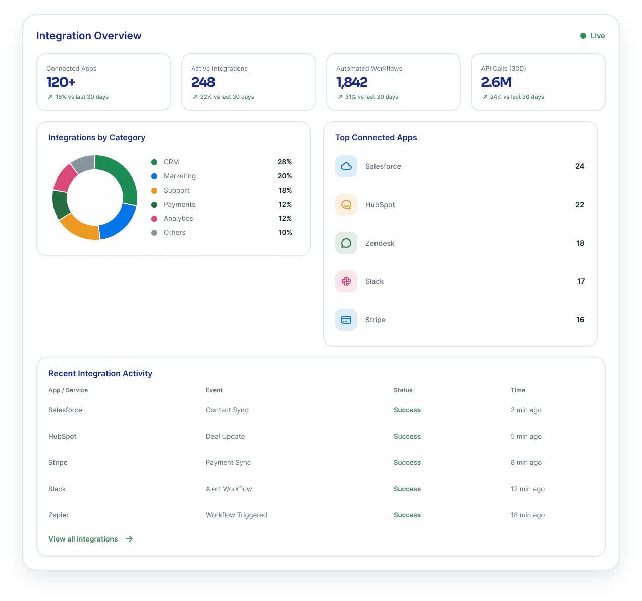 A live integration overview — connected apps, active integrations, automated workflows and API calls over integrations by category, top connected apps and the recent integration activity table, beside a rail of connection methods.