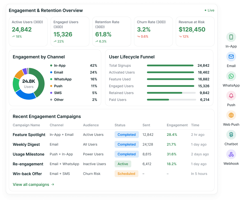 An engagement and retention overview — active users, engaged users, retention and churn above the channel mix, the user lifecycle funnel and the recent engagement campaign feed.