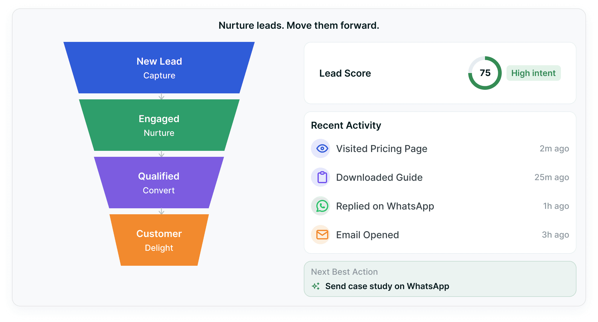 A nurture board — a new-lead to customer funnel beside a lead score ring, the lead's recent activity across pricing, guides, WhatsApp and email, and the next best action.