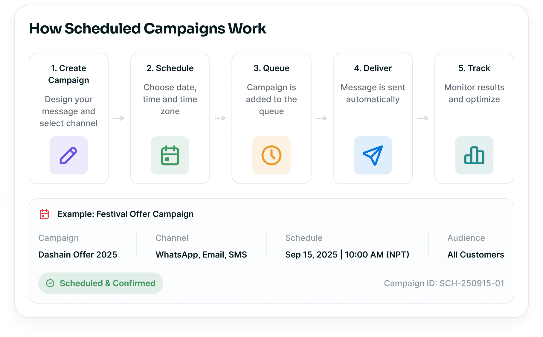 How scheduled campaigns work, from creating a campaign through queueing, delivery and tracking