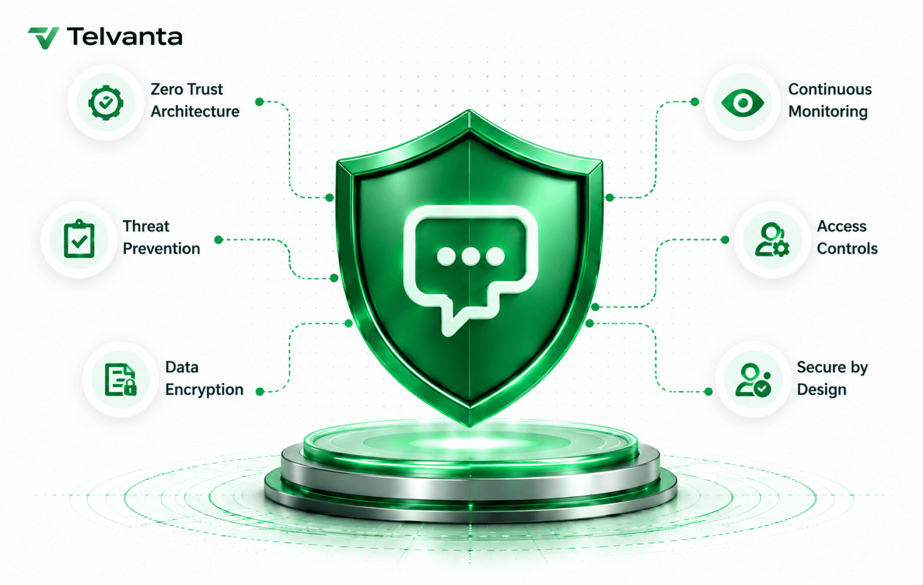 A tall emerald shield carrying a white chat bubble, standing on a brushed metal podium inside a ring of pale green light, with six white circular icon chips linked to it by dotted lines — Zero Trust Architecture, Threat Prevention and Data Encryption on the left, Continuous Monitoring, Access Controls and Secure by Design on the right.