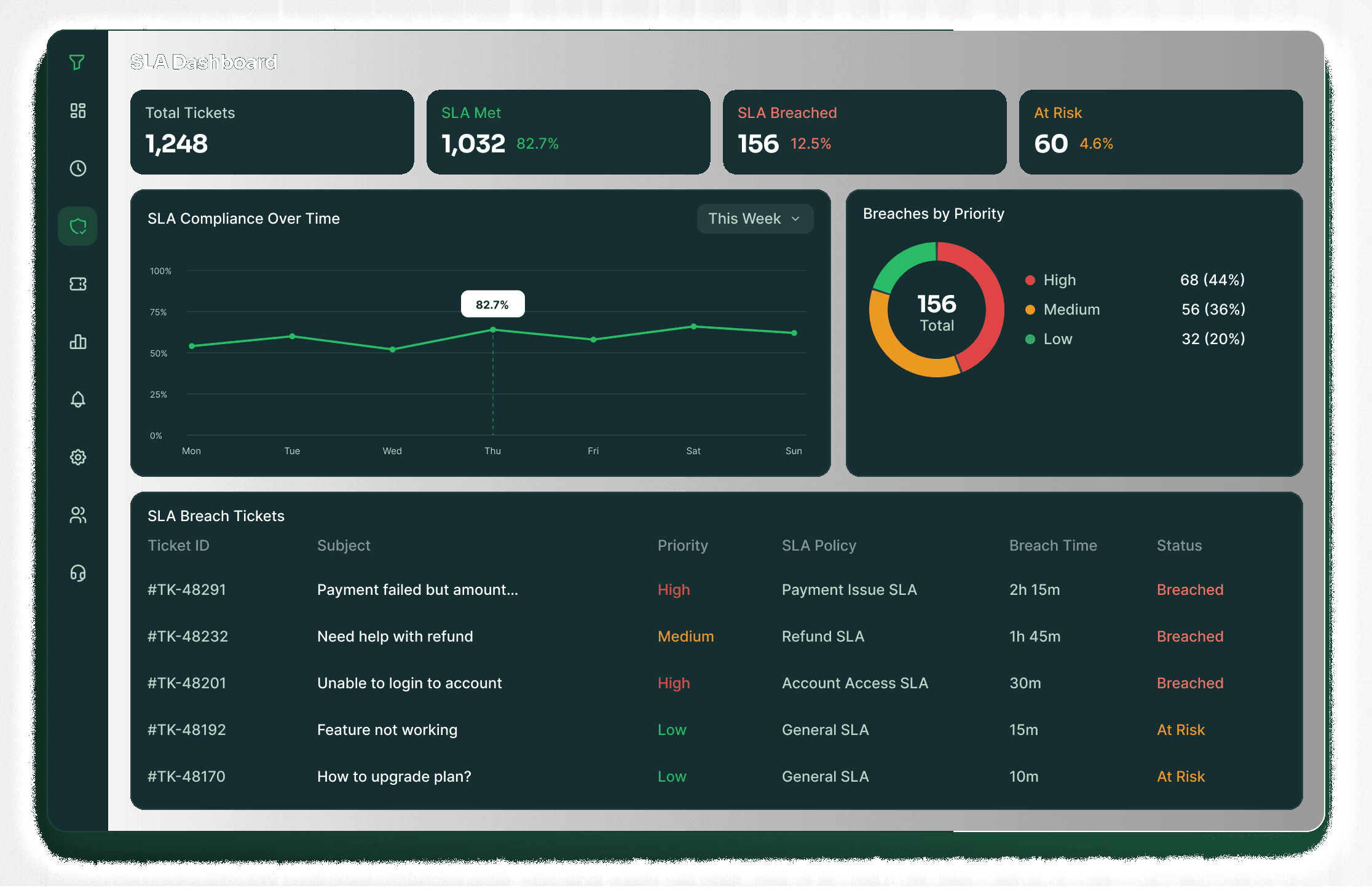 SLA dashboard with live timers, compliance rate and breach risk