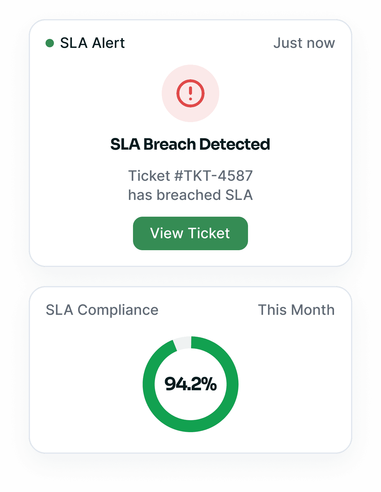 SLA breach alert card and SLA compliance ring