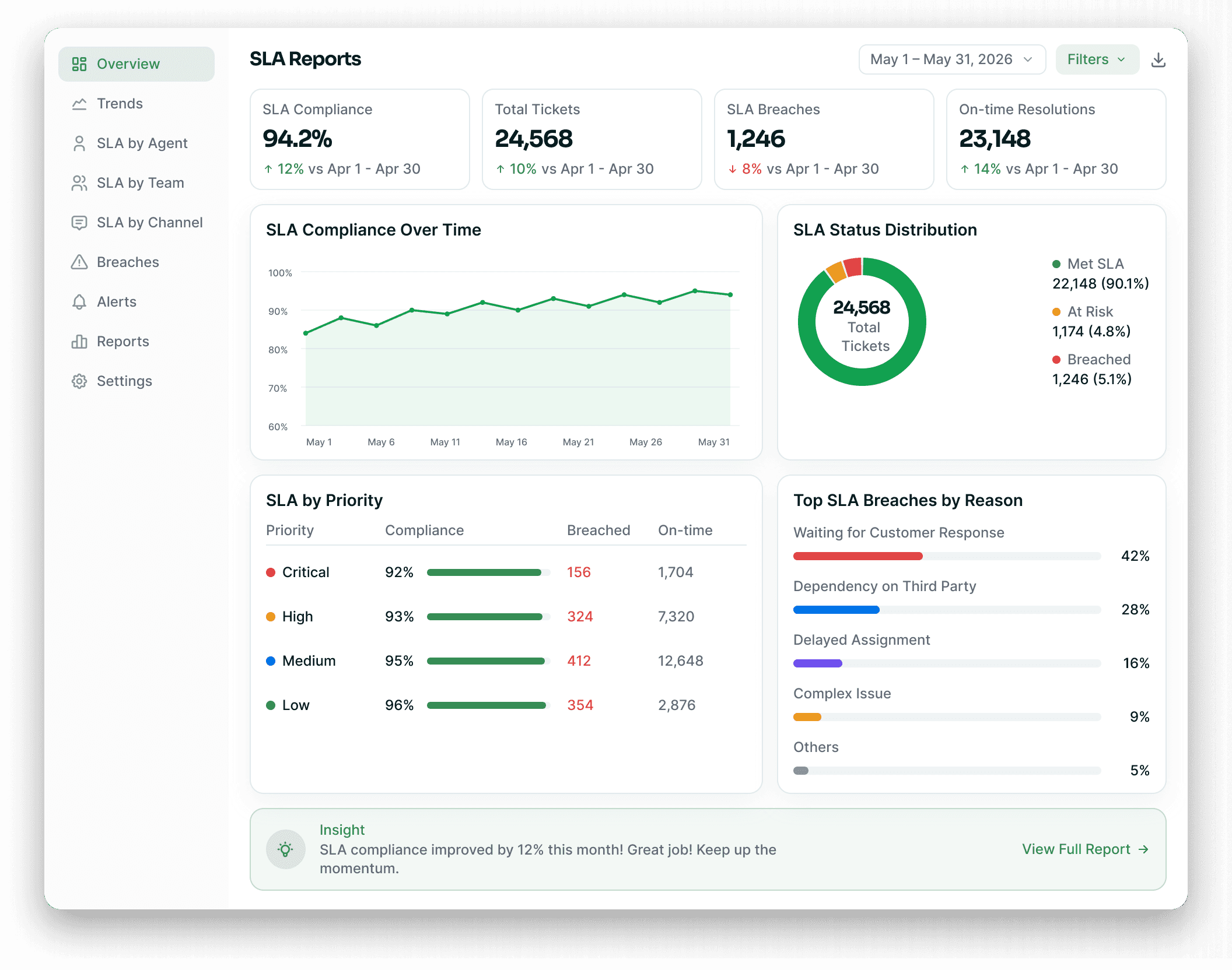 SLA reports dashboard with compliance, breaches and resolution times