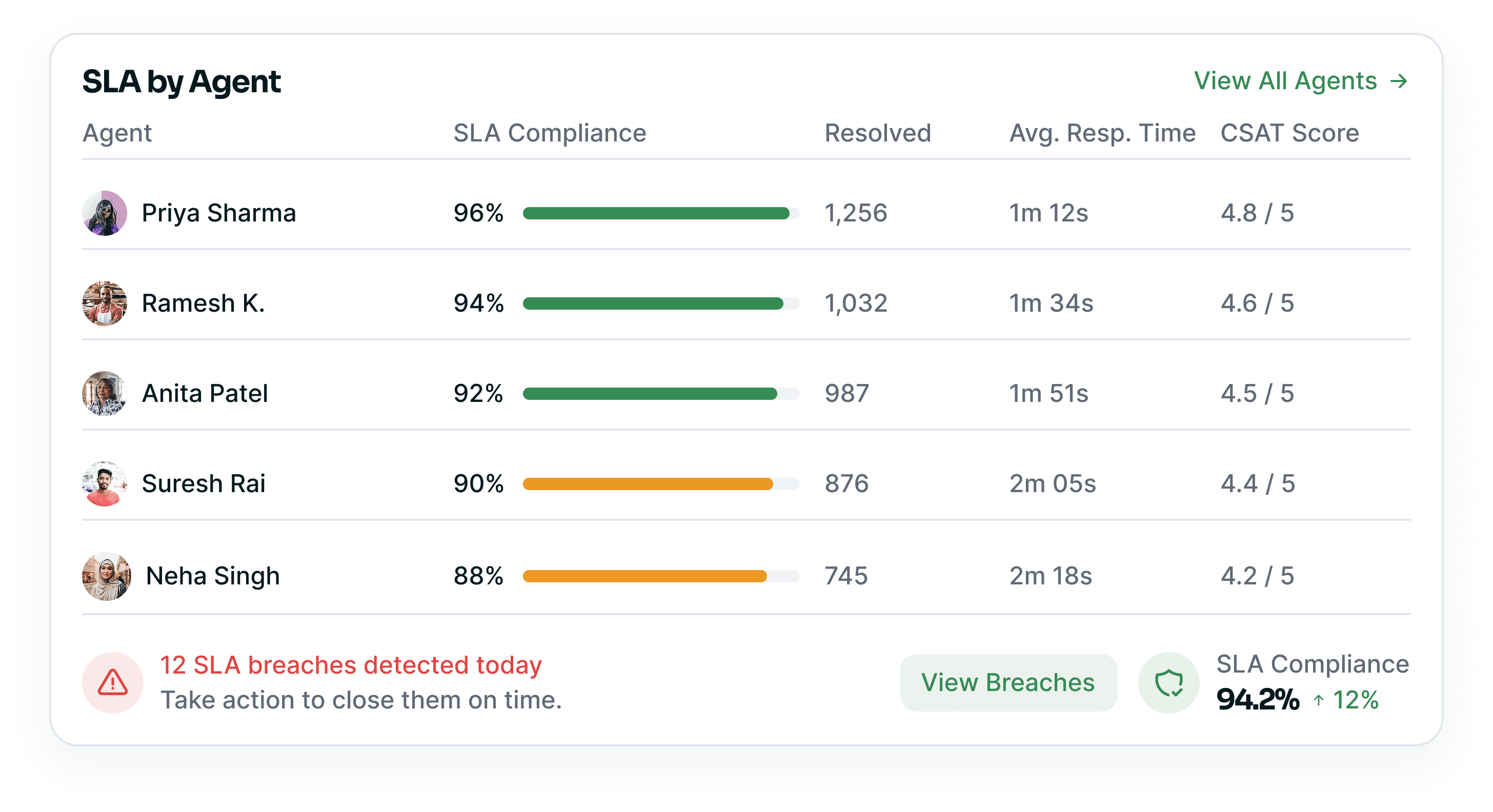 SLA by agent table with compliance bars, resolved counts and CSAT scores