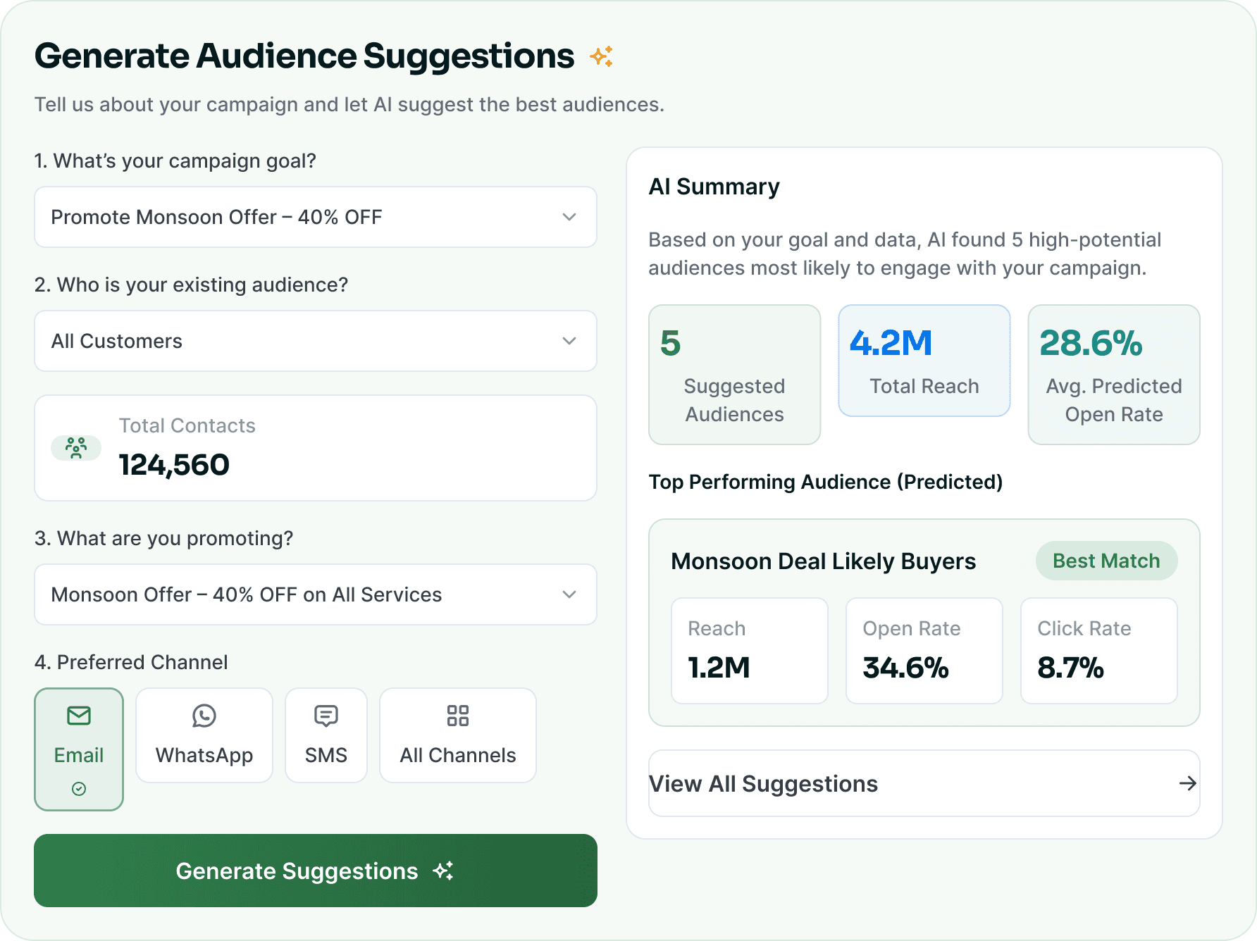 The Generate Audience Suggestions panel: the campaign goal and product form beside the AI suggested audiences with their reach, match score and top-performing segment