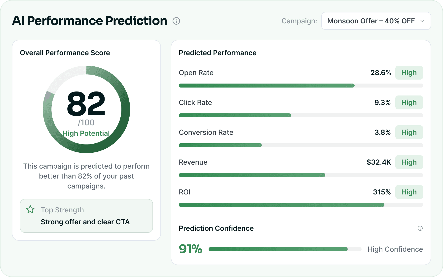 The AI Performance Prediction panel: an overall performance score gauge, the campaign's top strength, and the predicted open, click, conversion, revenue and ROI figures