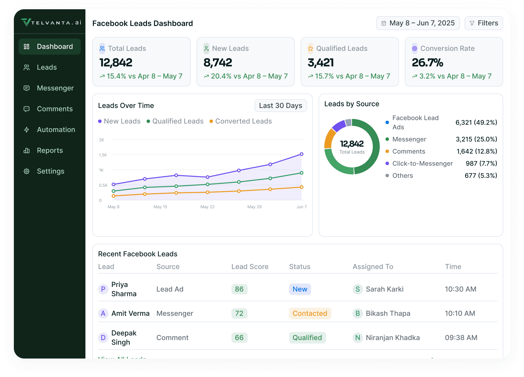 Facebook Leads Dashboard: total, new and qualified leads with the conversion rate, leads over time, leads by source and the recent Facebook leads table