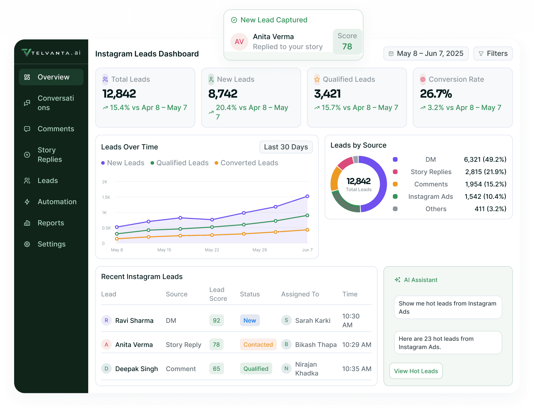 Instagram Leads Dashboard: total, new and qualified leads with the conversion rate, leads over time, leads by source, the recent Instagram leads table and the AI assistant, with a new lead captured for Anita Verma at the top