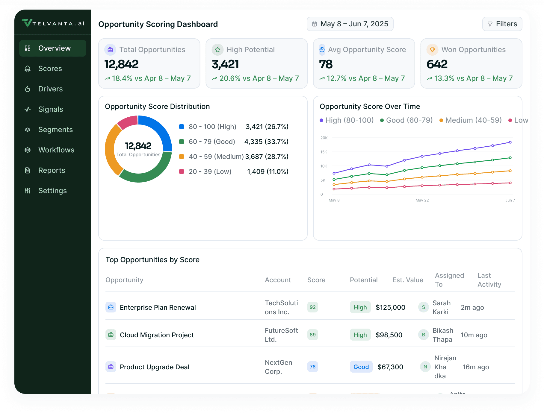 Opportunity Scoring Dashboard: total opportunities, high score opportunities, average score and win rate over the opportunity score distribution ring, the score trend and the top opportunities table