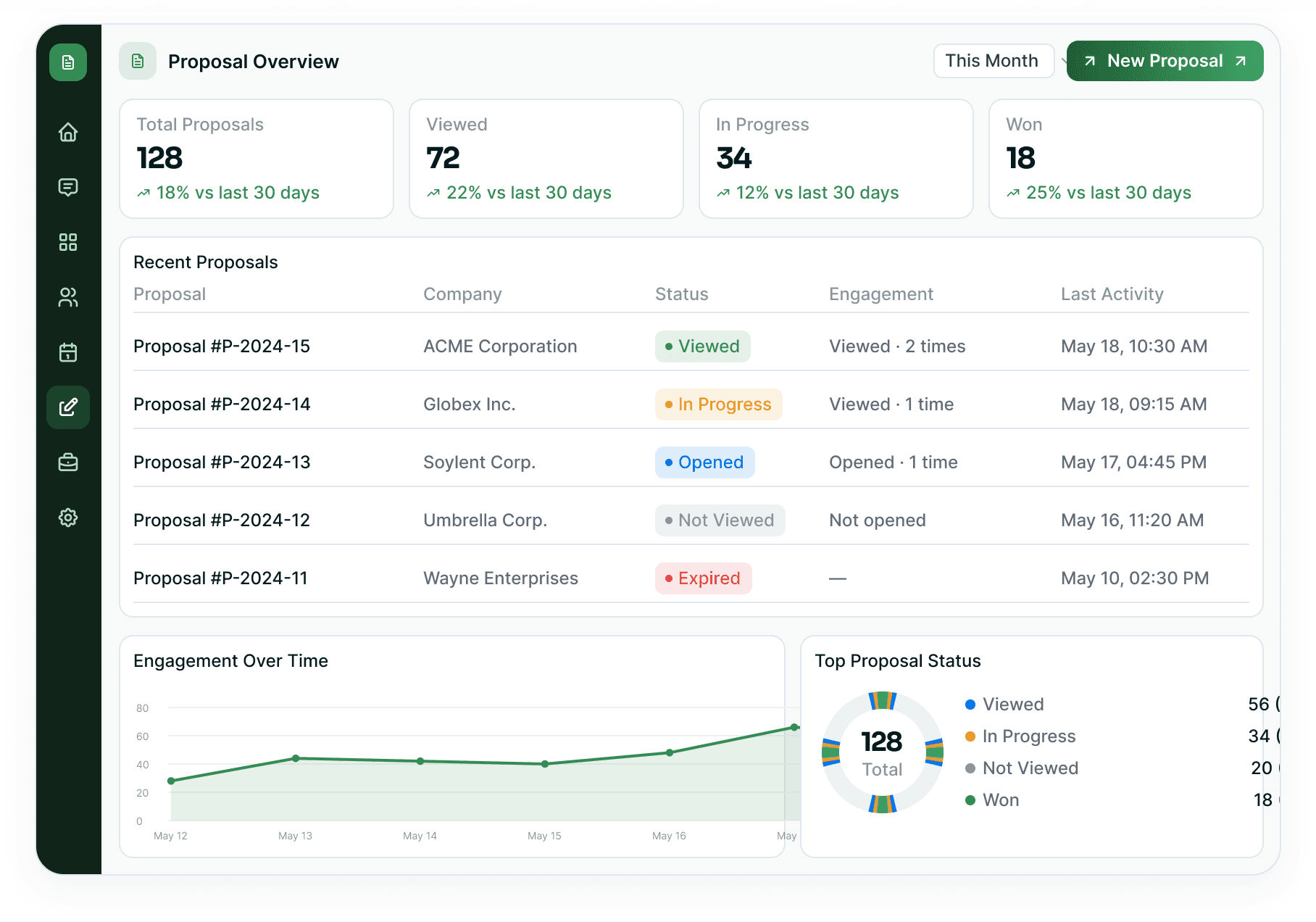 Proposal tracking dashboard showing proposal overview, recent proposals, engagement over time and top proposal status