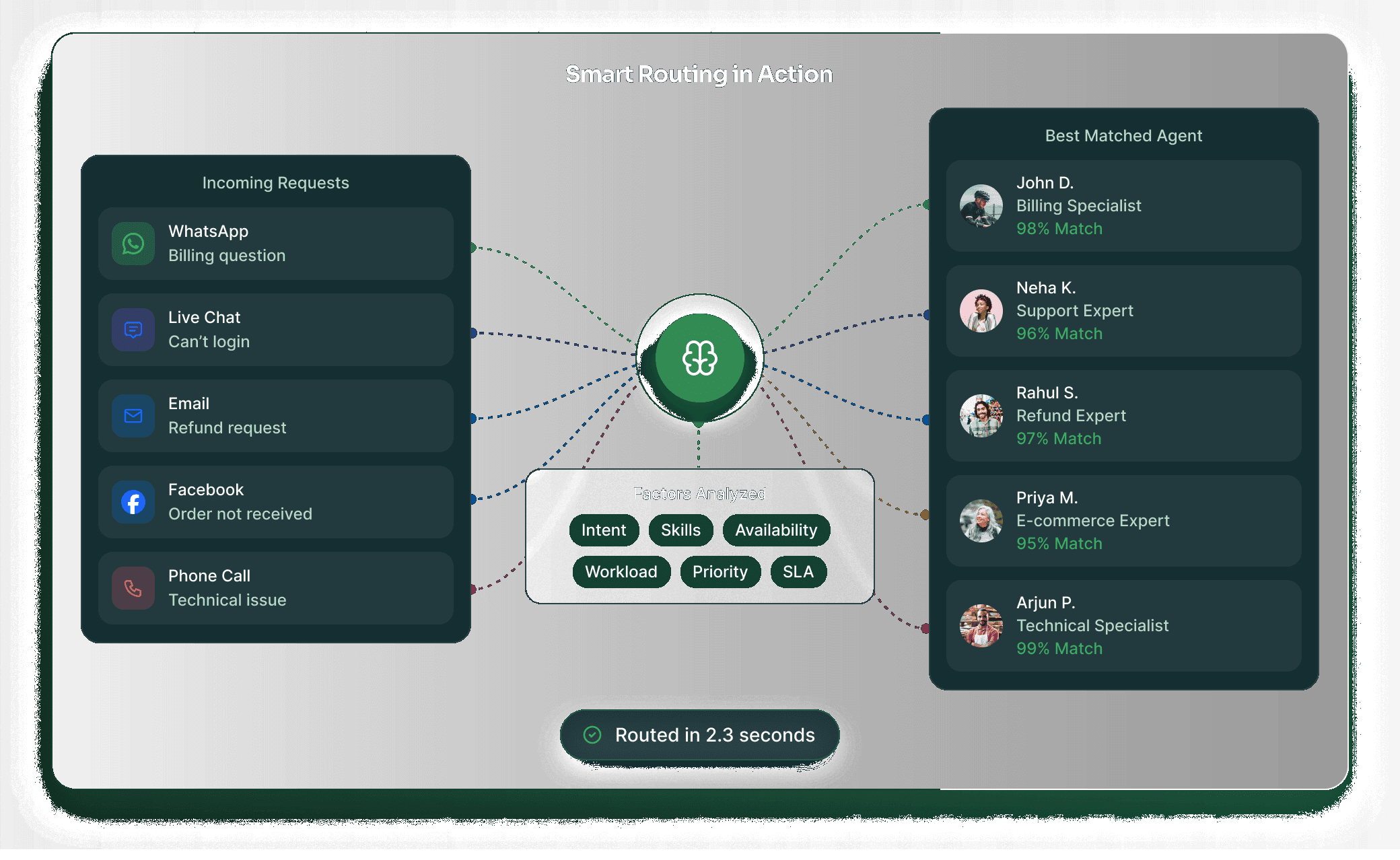 Conversations from every channel routed to the best matched agents