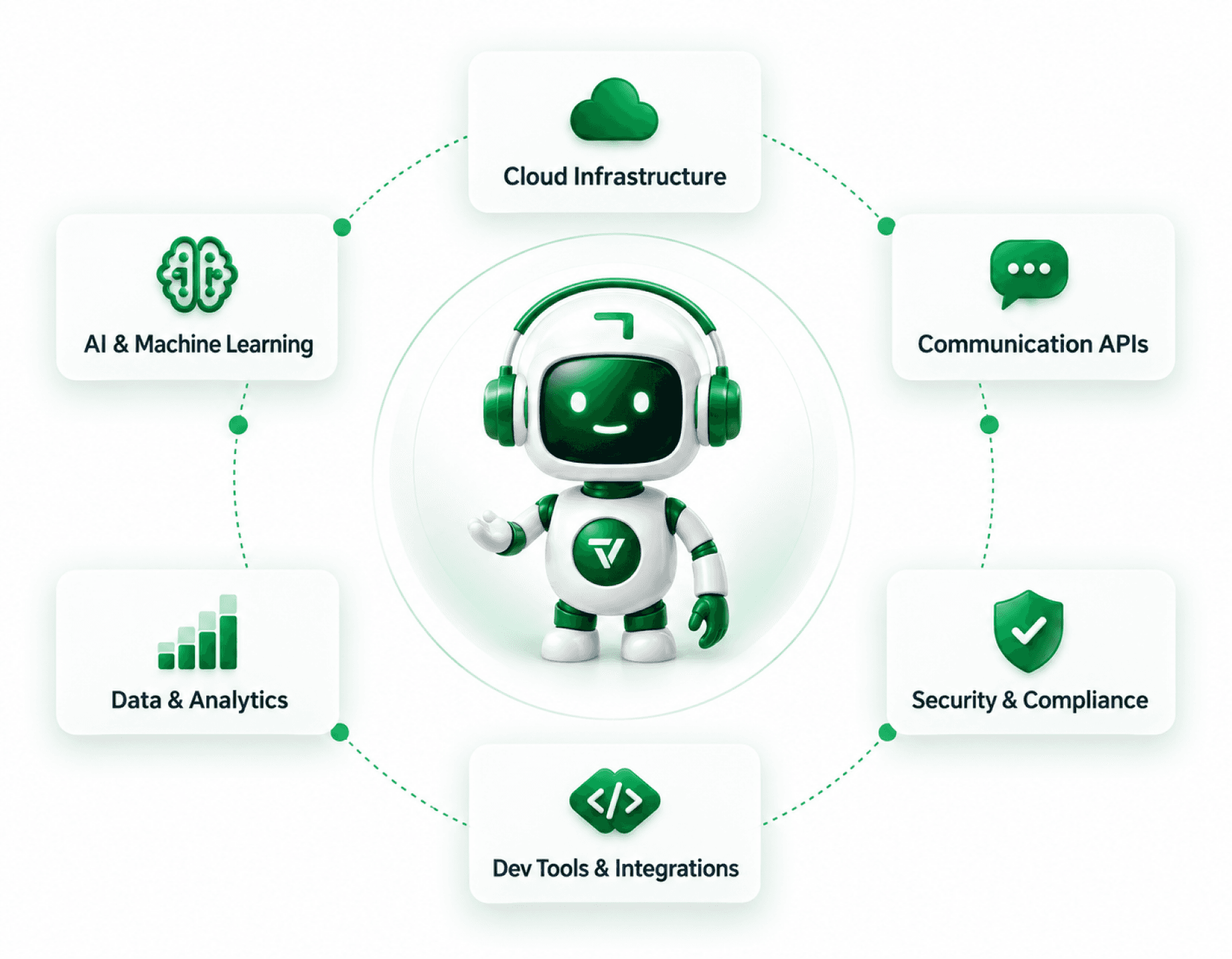 A white and green robot mascot standing inside a faint green orbit ring, ringed by six white category cards joined to it with dotted green lines — Cloud Infrastructure, Communication APIs and Security & Compliance on one side, AI & Machine Learning, Data & Analytics and Dev Tools & Integrations on the other, each above its own green glyph.