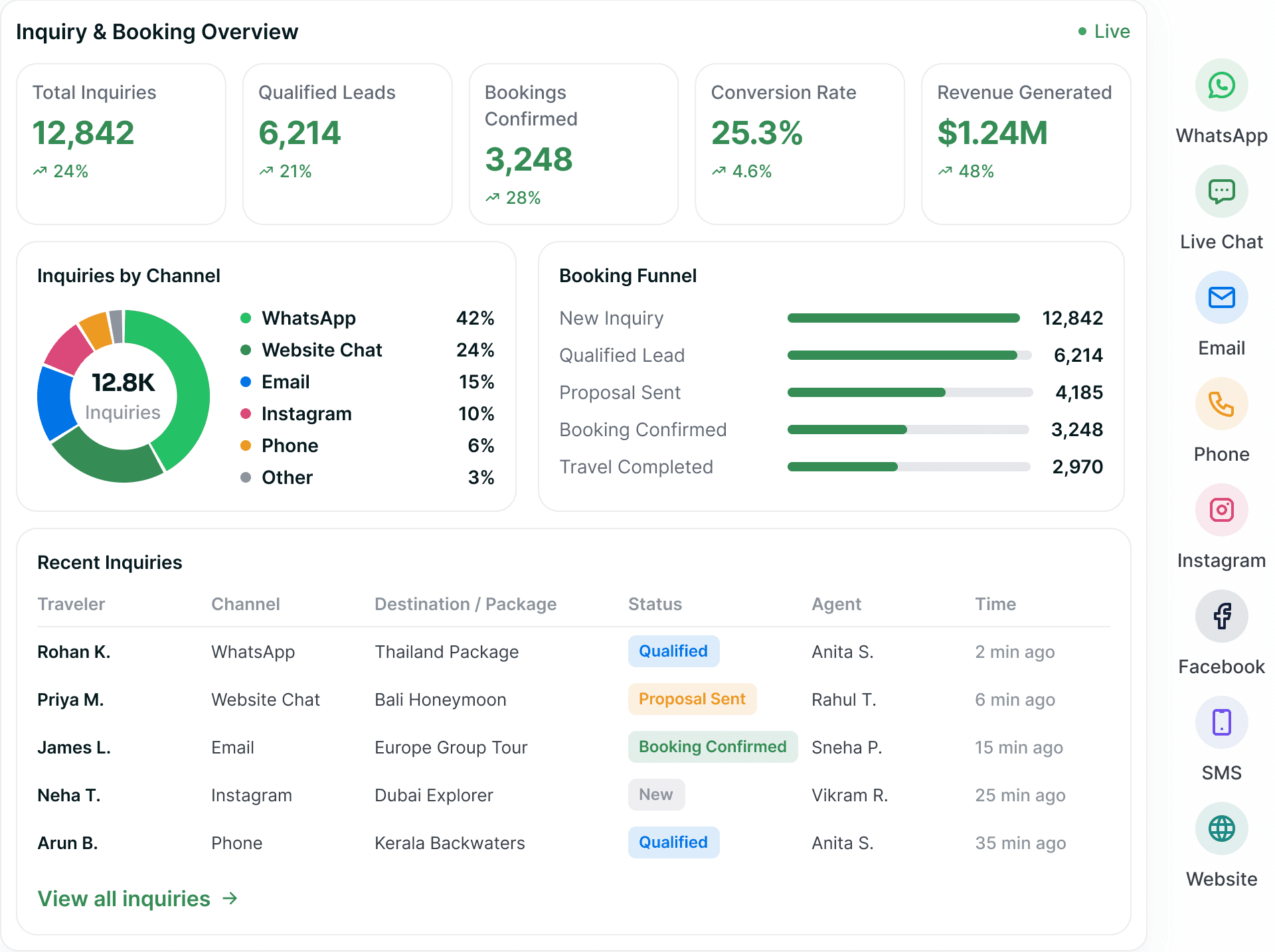 An inquiry and booking overview — total inquiries, qualified leads, bookings confirmed, conversion rate and revenue over an inquiries-by-channel donut, a booking funnel and the recent inquiries table.