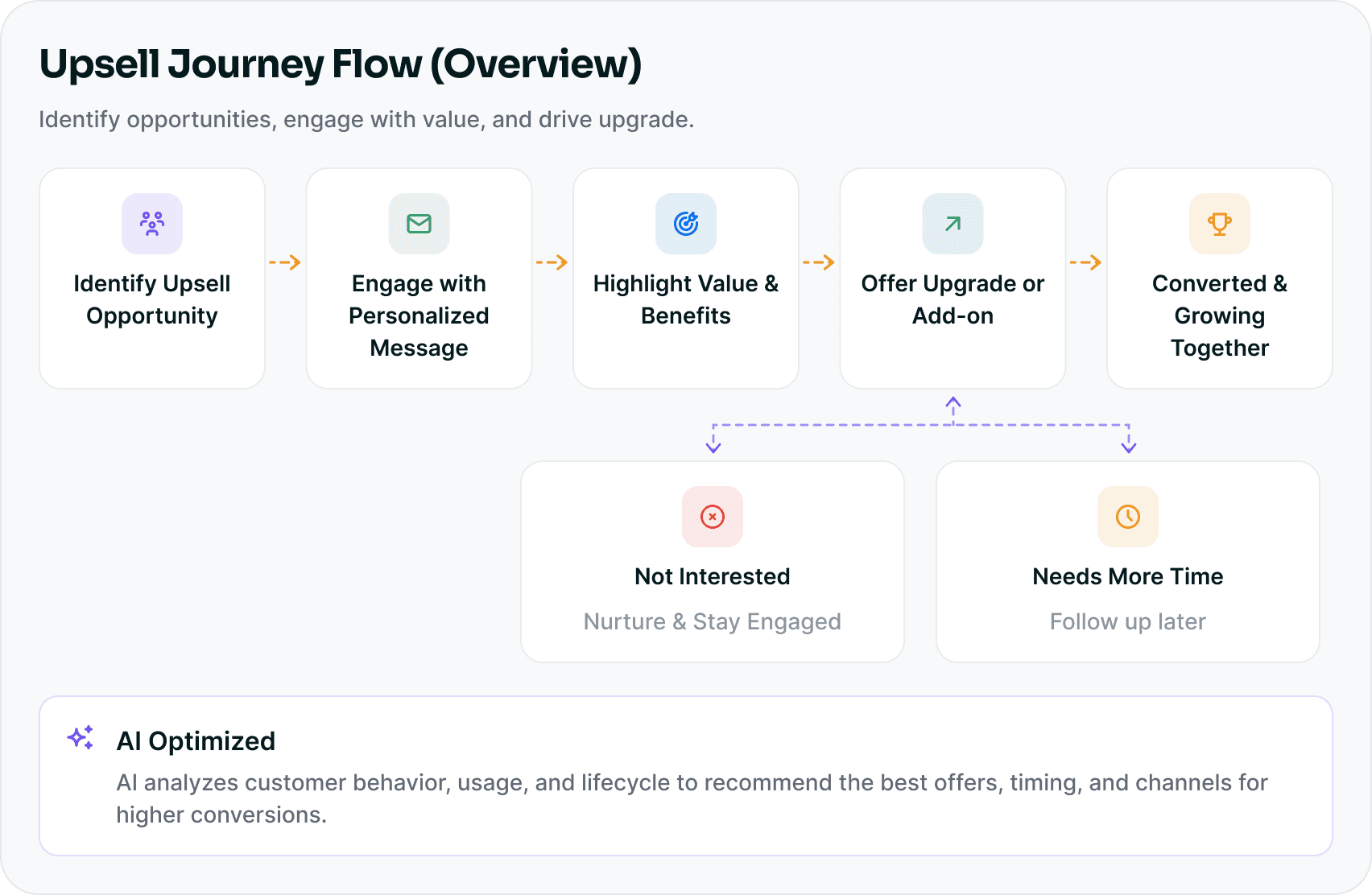 Upsell Journey Overview