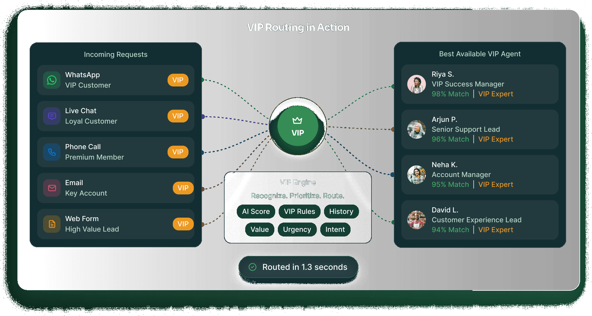 VIP customer identified and routed straight to a VIP-certified agent