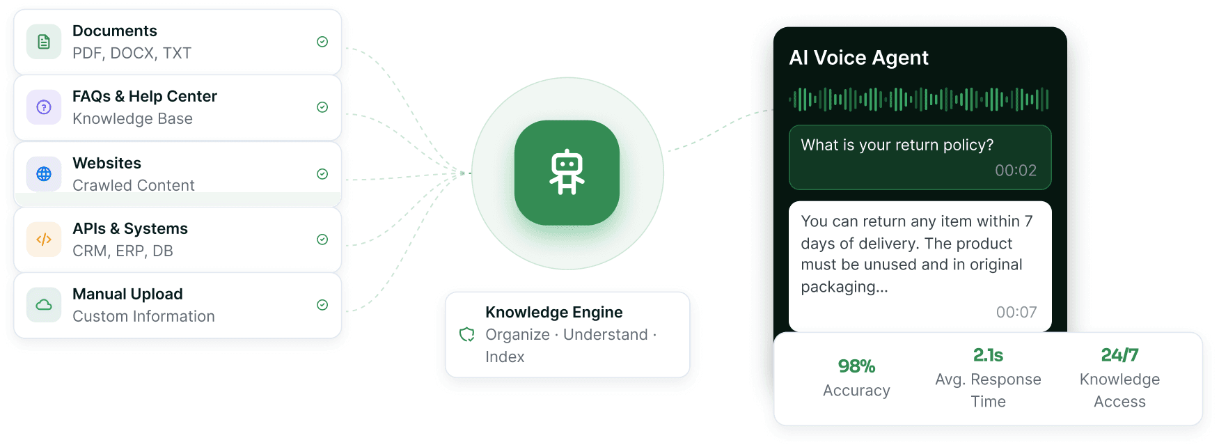 Documents, FAQs, websites, APIs and uploads feeding a knowledge engine that answers a caller's question with its source.