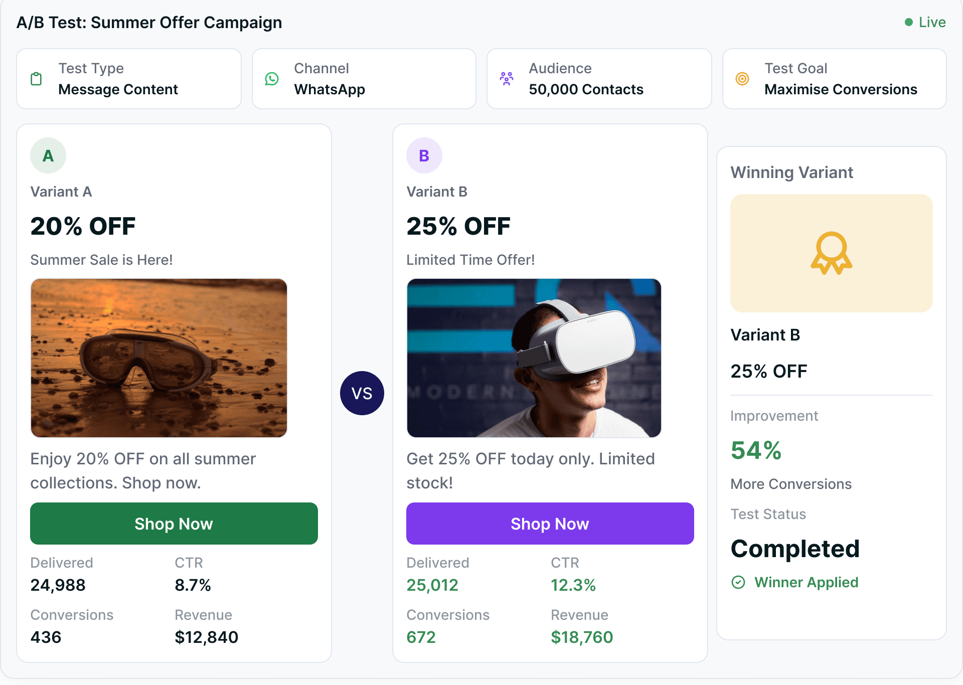 An A/B test panel — two offer variants side by side over the delivery, open and conversion numbers that separate them.