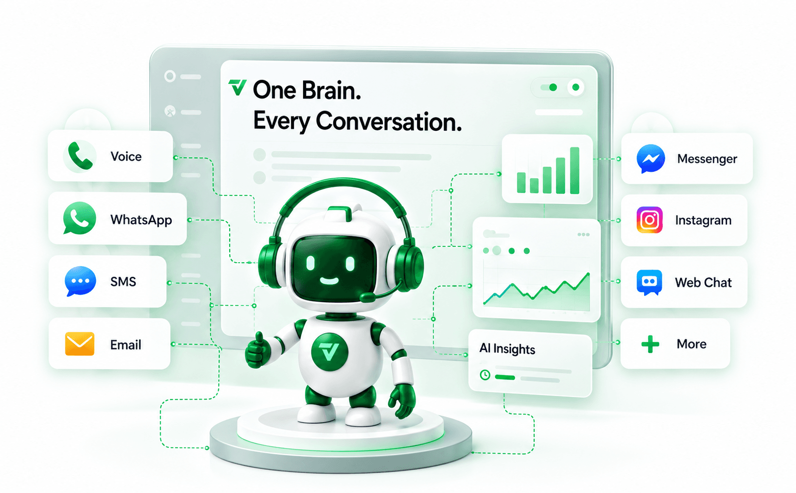 A green-and-white headset robot stands on a lit podium in front of a dashboard screen reading “One Brain. Every Conversation.”, with Voice, WhatsApp, SMS and Email tiles on its left and Messenger, Instagram, Web Chat and More on its right, all wired to it on dotted green links.
