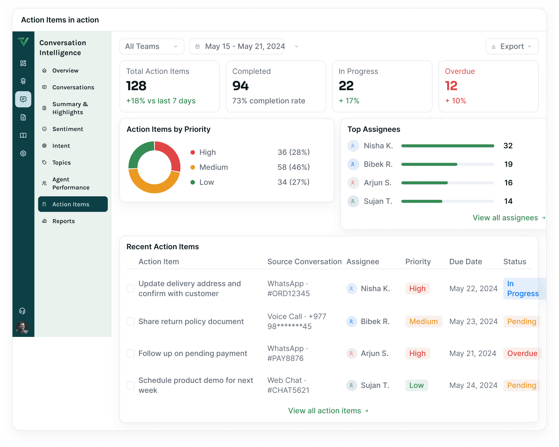The action items dashboard — 128 items with completion, priority and assignee breakdowns over a table of recent action items and their due dates.