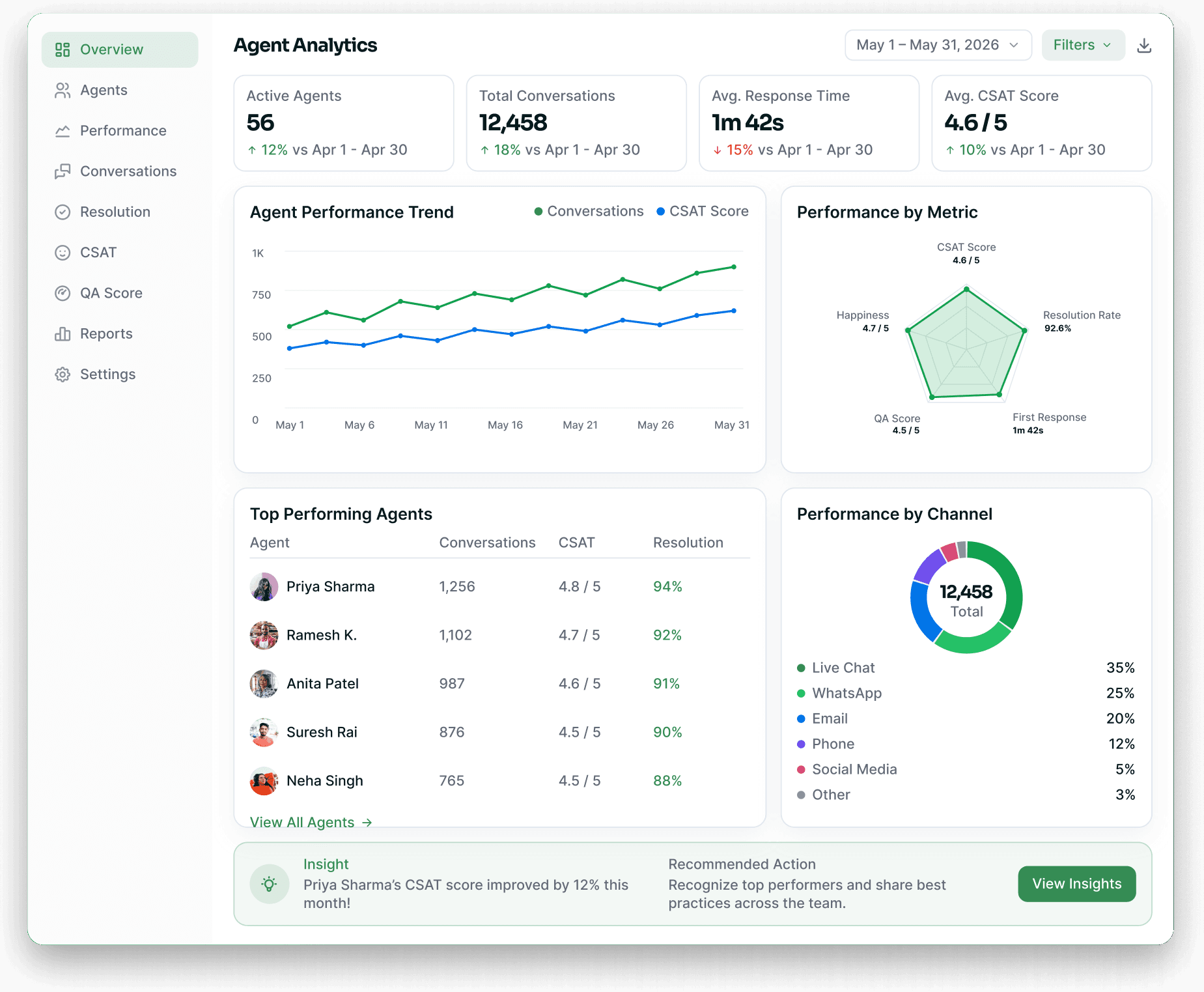 Agent analytics dashboard with performance trend, top agents and channel mix