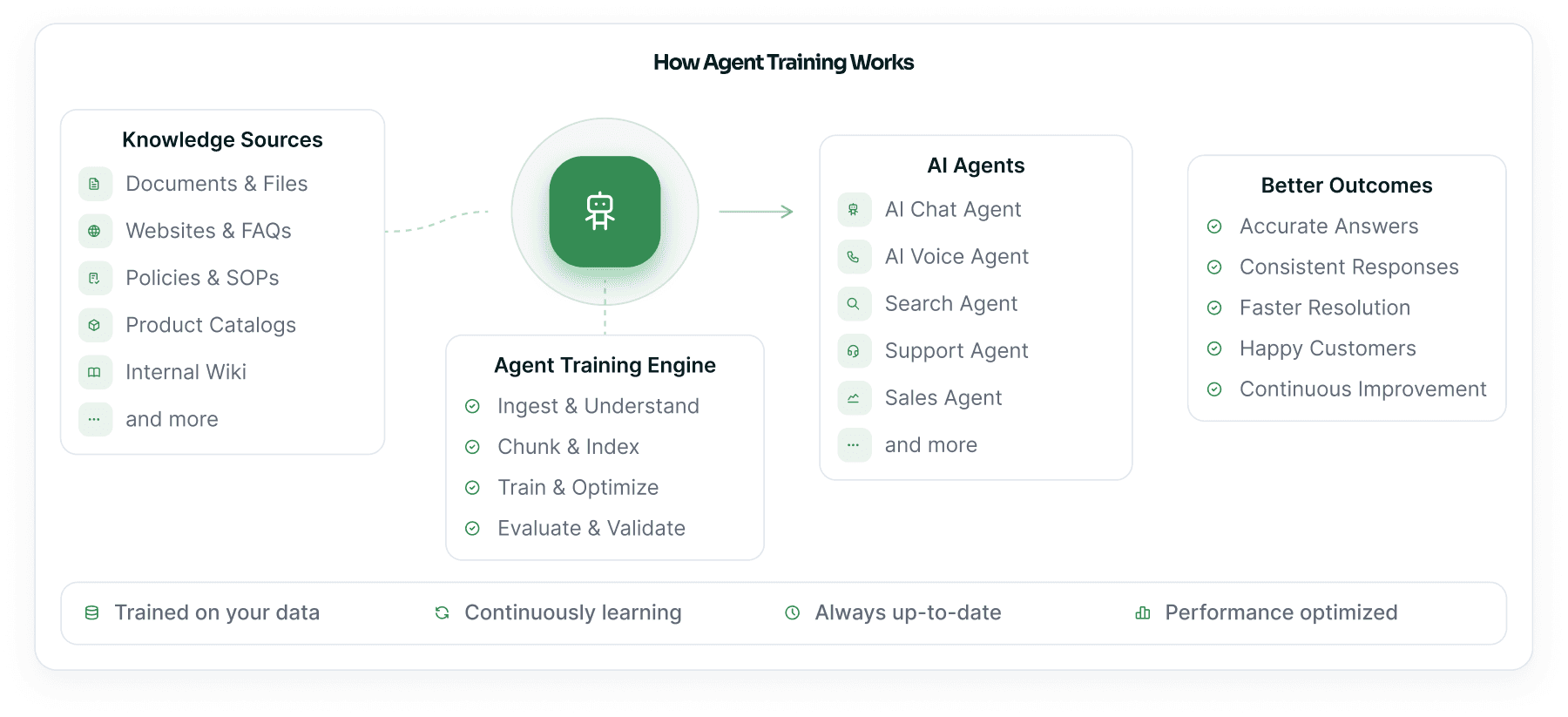 Knowledge sources feeding an AI agent in training, with accuracy, tone and safety checks around it.