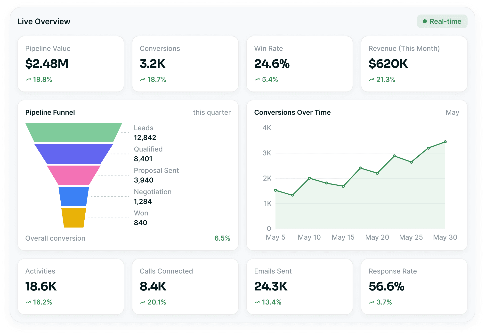 A live overview board — pipeline value, conversions, win rate and revenue over a pipeline funnel and a conversions trend, closed by activity, calls, emails and response-rate read-outs.