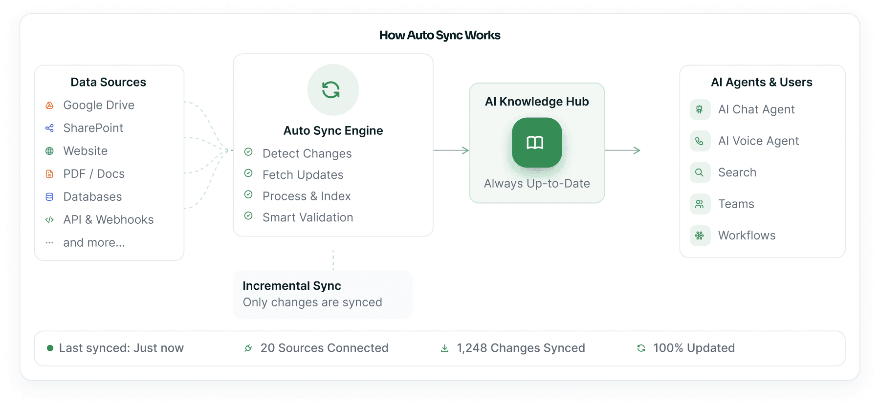 Connected sources detecting changes and flowing updates into the knowledge hub, keeping AI agents current.