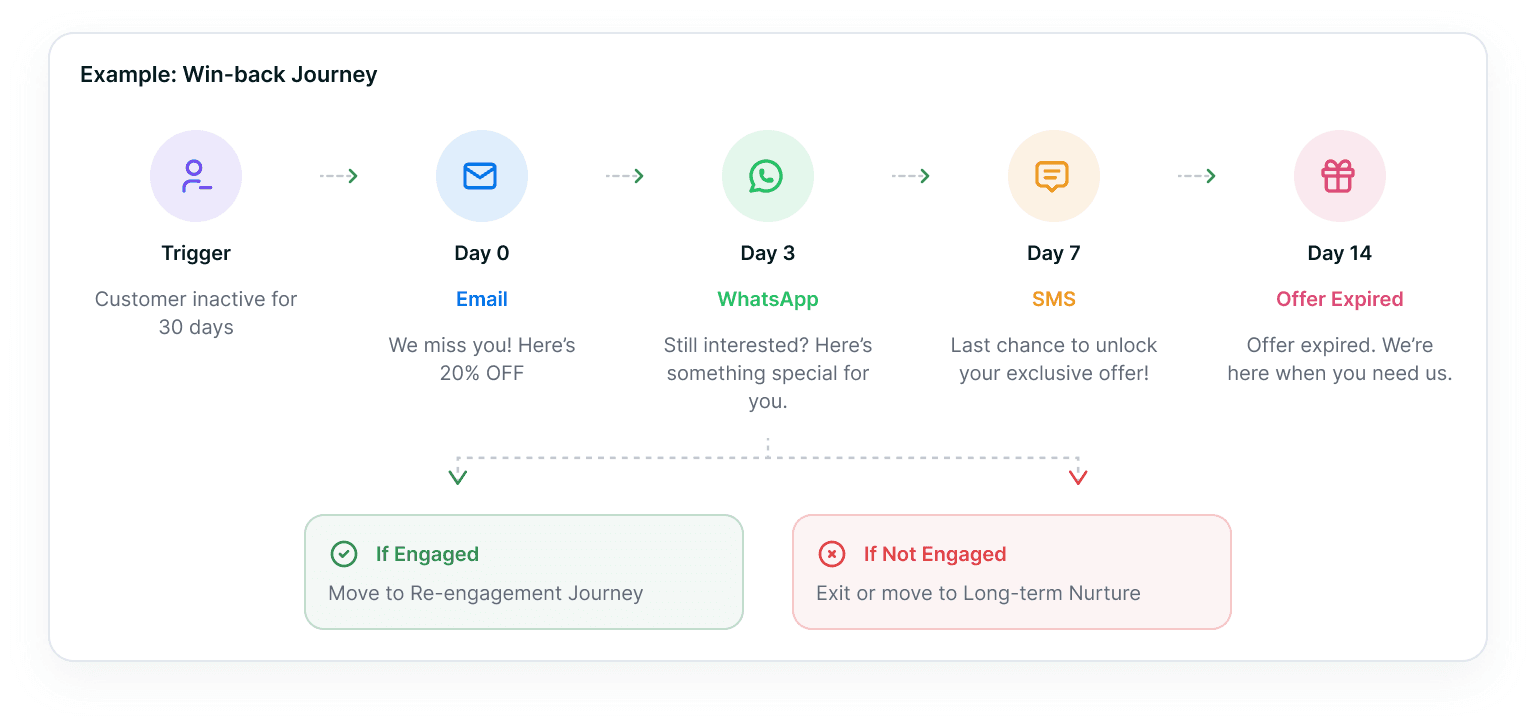 An example win-back journey laid out as a card — a Trigger for a customer inactive 30 days, then a Day 0 email offering 20% off, a Day 3 WhatsApp nudge, a Day 7 SMS last chance and a Day 14 offer-expired note, the rail branching into If Engaged, which moves the customer to a re-engagement journey, and If Not Engaged, which exits or moves them to long-term nurture.