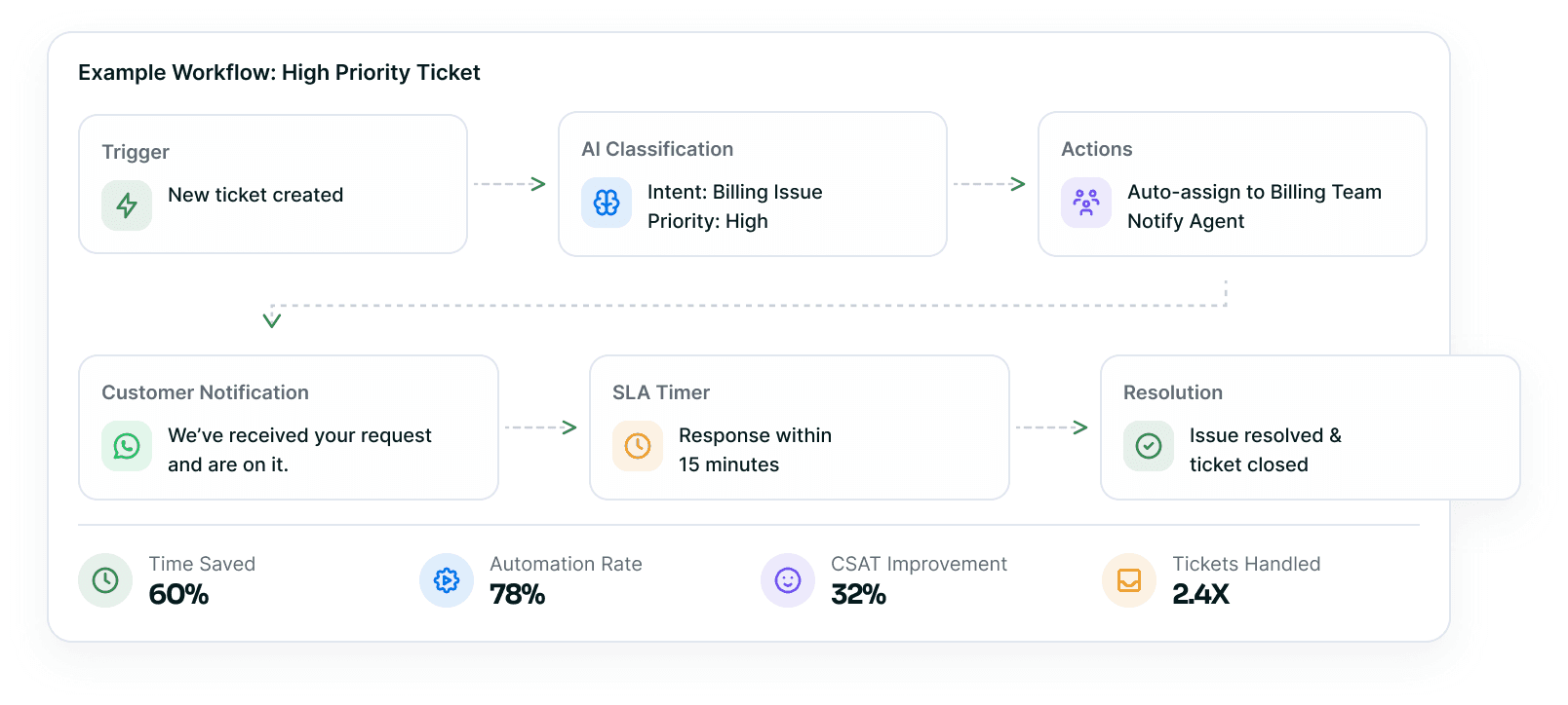 A canvas titled Example Workflow: High Priority Ticket — a Trigger step for a new ticket created flows into AI Classification reading Intent: Billing Issue and Priority: High, then Actions that auto-assign to the Billing Team and notify the agent, wrapping to a WhatsApp Customer Notification, an SLA Timer set to respond within 15 minutes and a Resolution step closing the ticket, over a stats row of Time Saved 60%, Automation Rate 78%, CSAT Improvement 32% and Tickets Handled 2.4X.