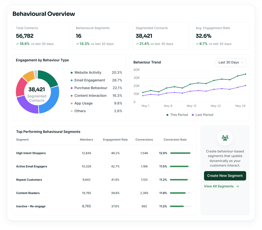 Behavioural segmentation overview