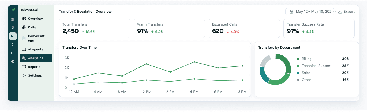 Transfer and escalation dashboard: total transfers, warm transfers, escalated calls and success rate over a transfers-over-time chart and a by-department breakdown.