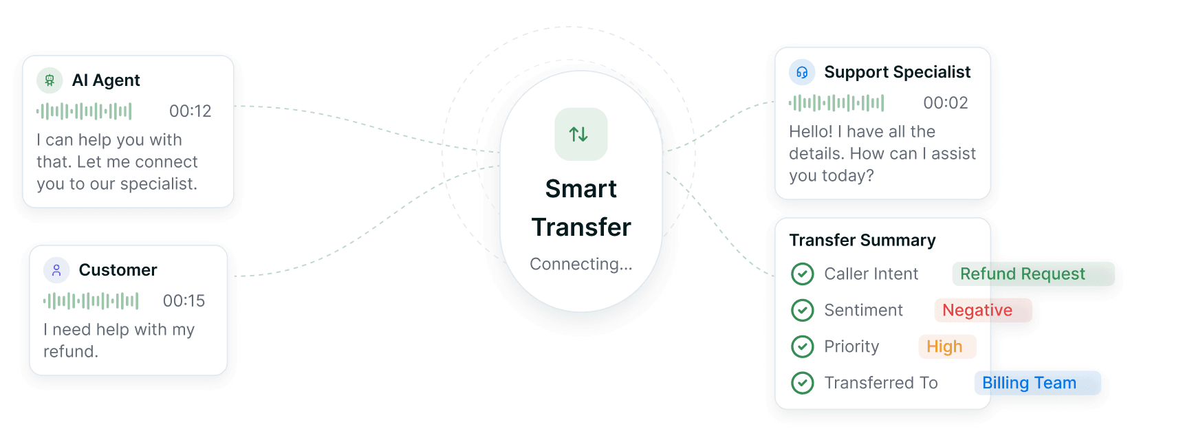 An AI-handled call being transferred to the billing team, carrying its reason and sentiment across to the human agent.