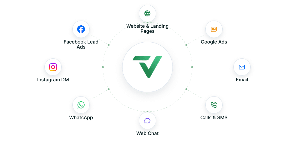 Eight lead channels — website, Facebook, Google Ads, Instagram, email, WhatsApp, calls and SMS, web chat — feeding one Telvanta hub.