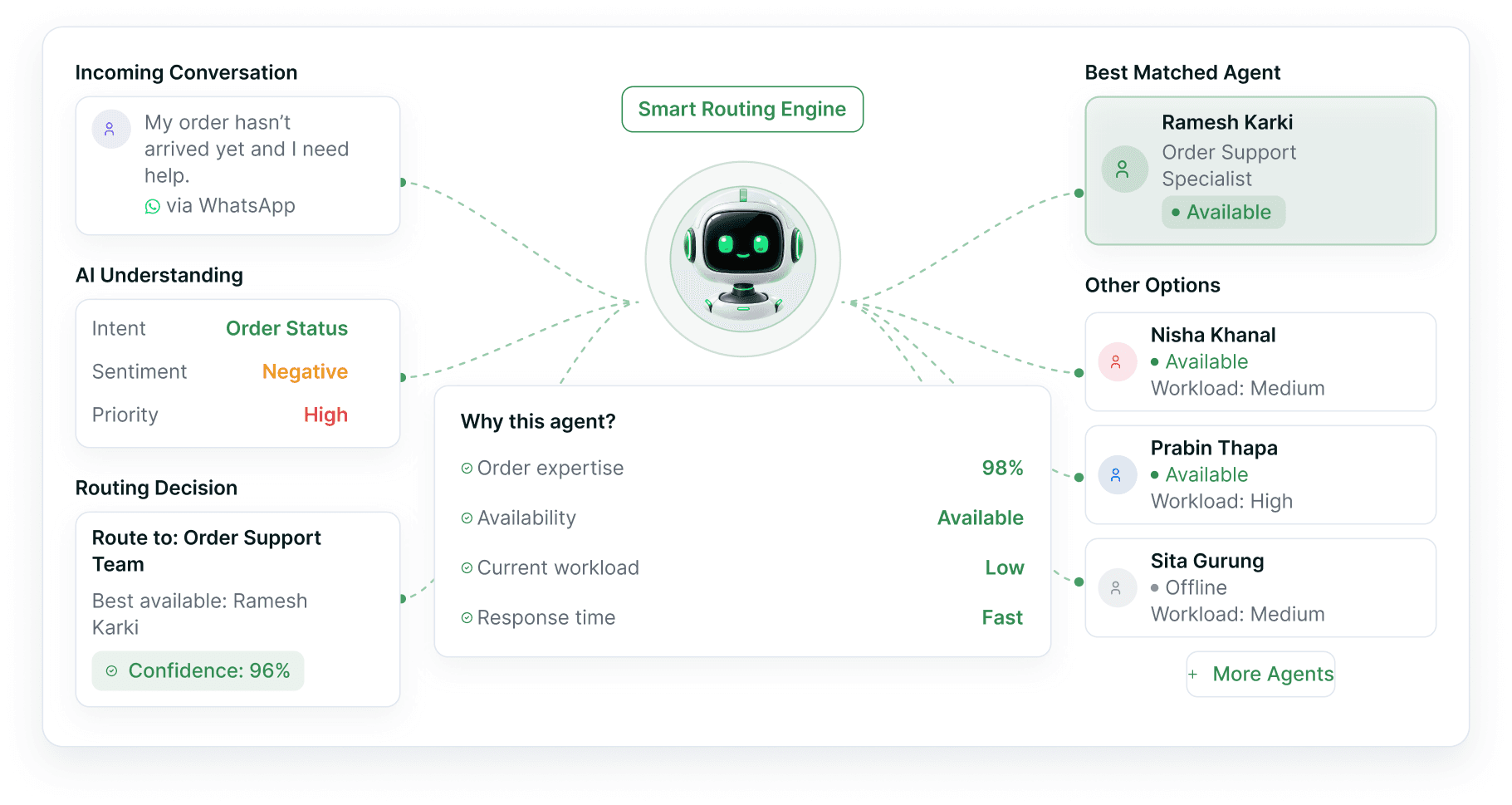 The Smart Routing engine reading an incoming WhatsApp conversation, scoring intent, sentiment and priority, and matching it to the best available order-support specialist.