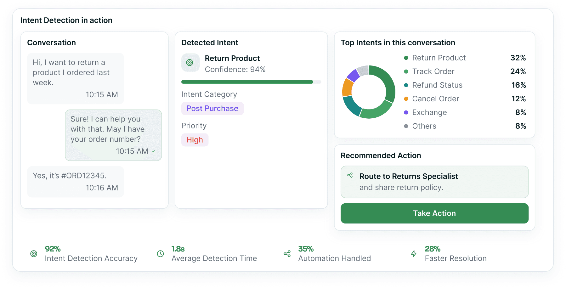 A live conversation beside the detected intent — Return Product at 94% confidence with its category and priority — plus the top intents donut and the recommended routing action.