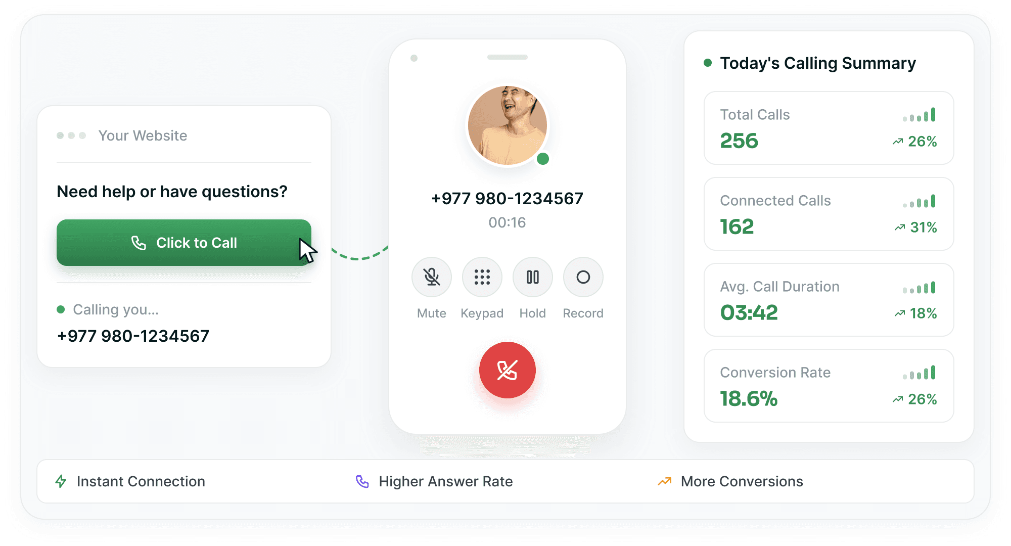 A click-to-call board — a website widget dialling out, the live call screen with its controls, and today's calling summary of total calls, connected calls, average duration and conversion rate.