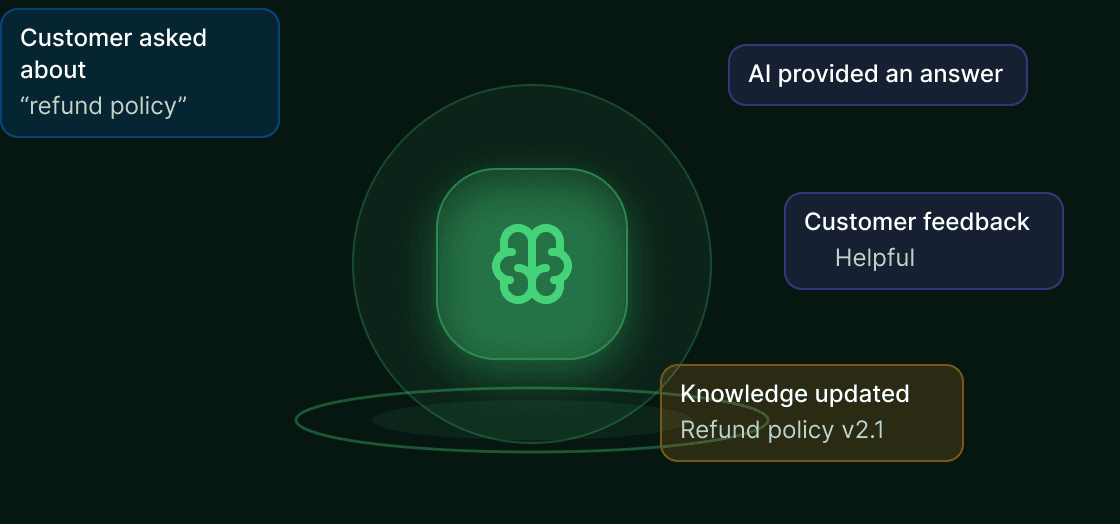 A question asked, an answer given, feedback marked helpful and the knowledge updated — the loop that keeps the agent improving.