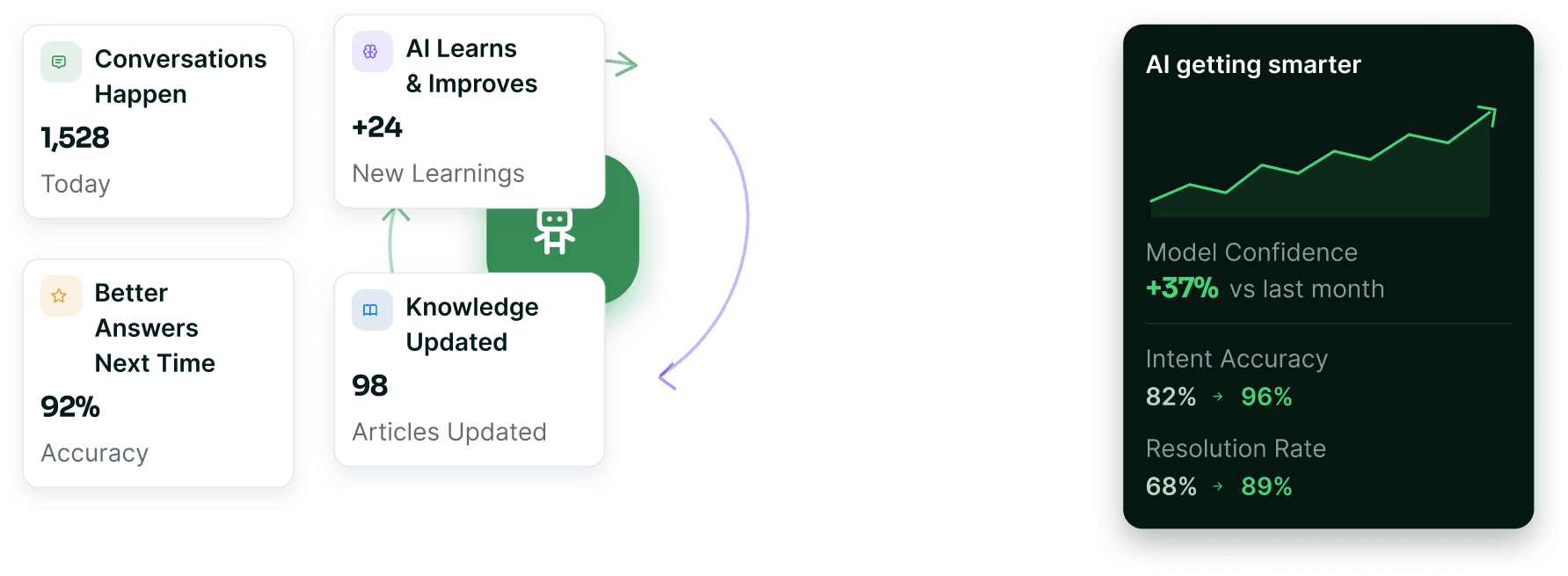 The learning loop — conversations captured today, new learnings extracted, accuracy improving and knowledge updated, with model confidence rising.
