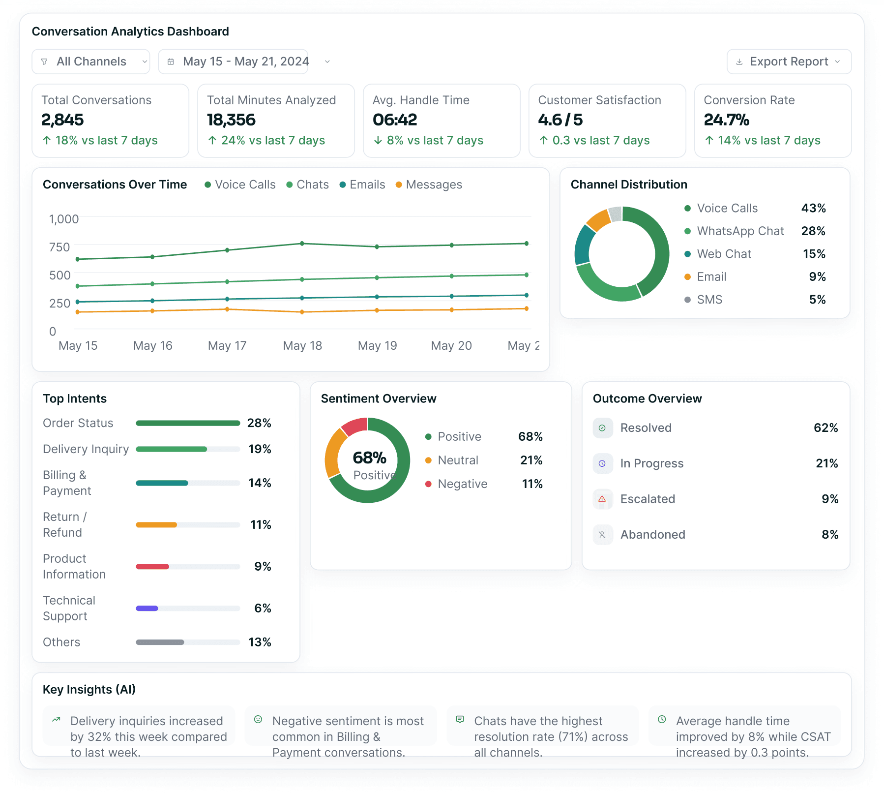 The conversation analytics dashboard — volume, sentiment and resolution KPIs with channel comparison charts, over a drill-down table of conversation topics.