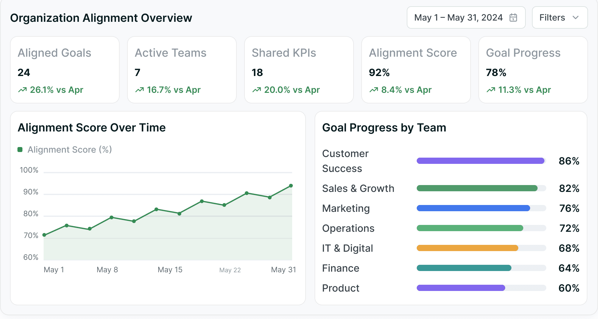An organization alignment console — alignment score, goal progress and per-team KPIs read back on one board.