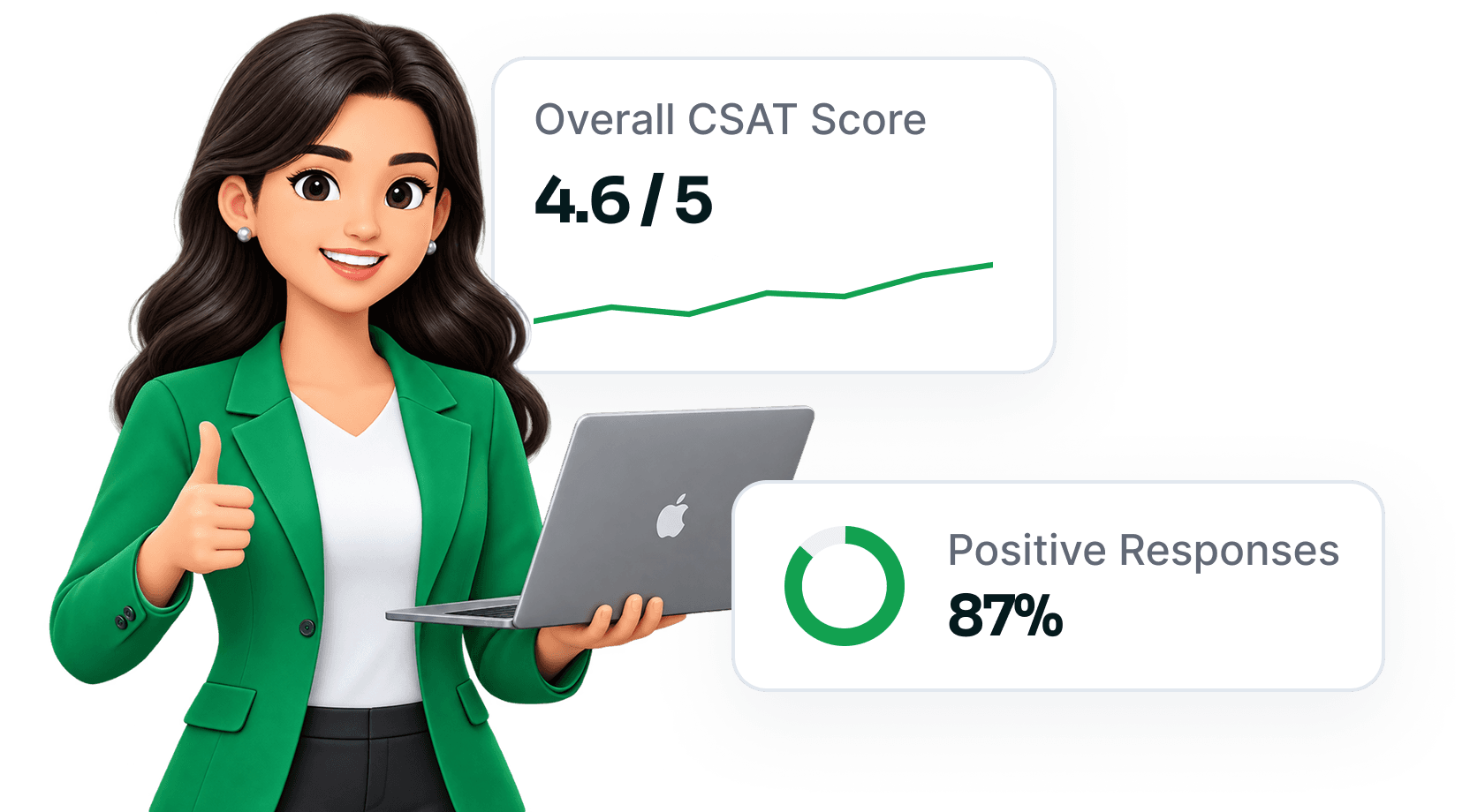 Overall CSAT score and positive response cards beside a support agent