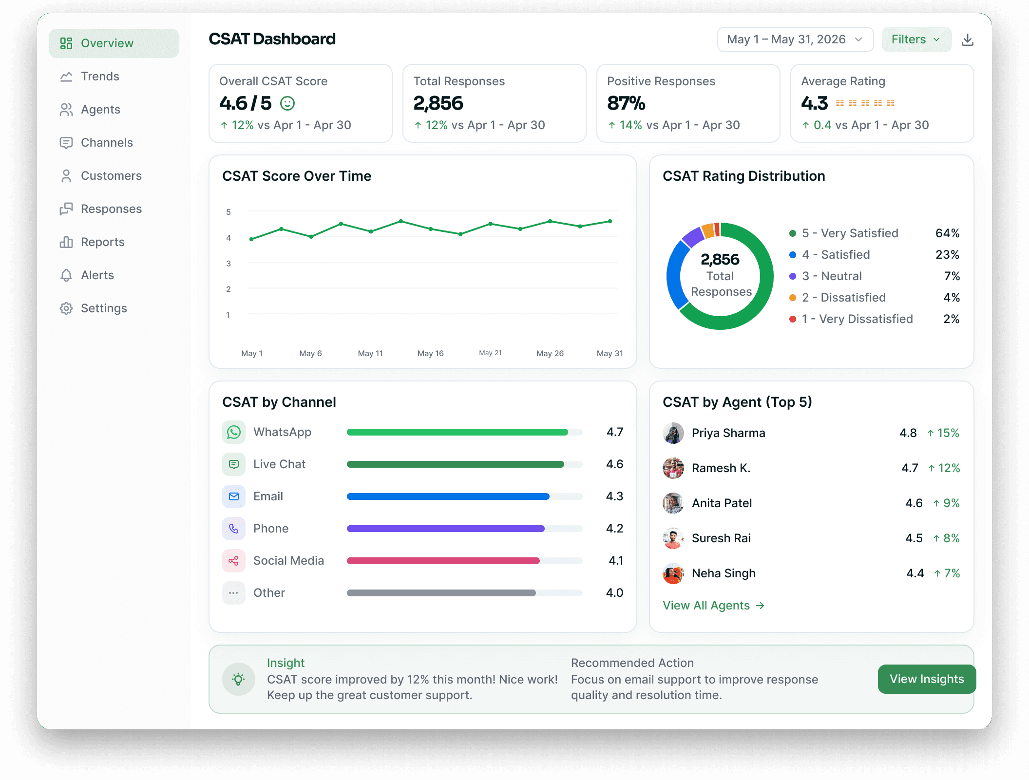 CSAT dashboard with score over time, rating distribution and CSAT by channel