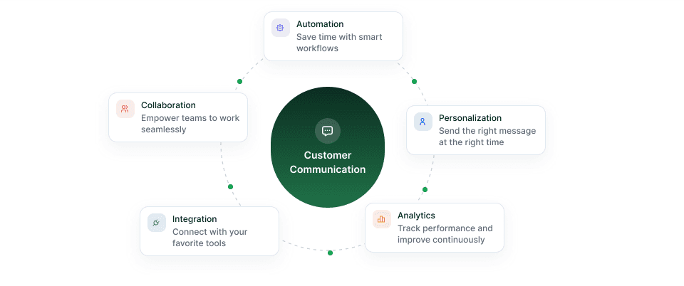 Customer communication hub orbited by automation, personalization, analytics, integration and collaboration cards