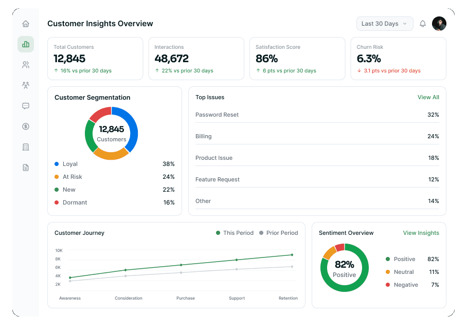 Customer overview panel with journey chart and interaction breakdown