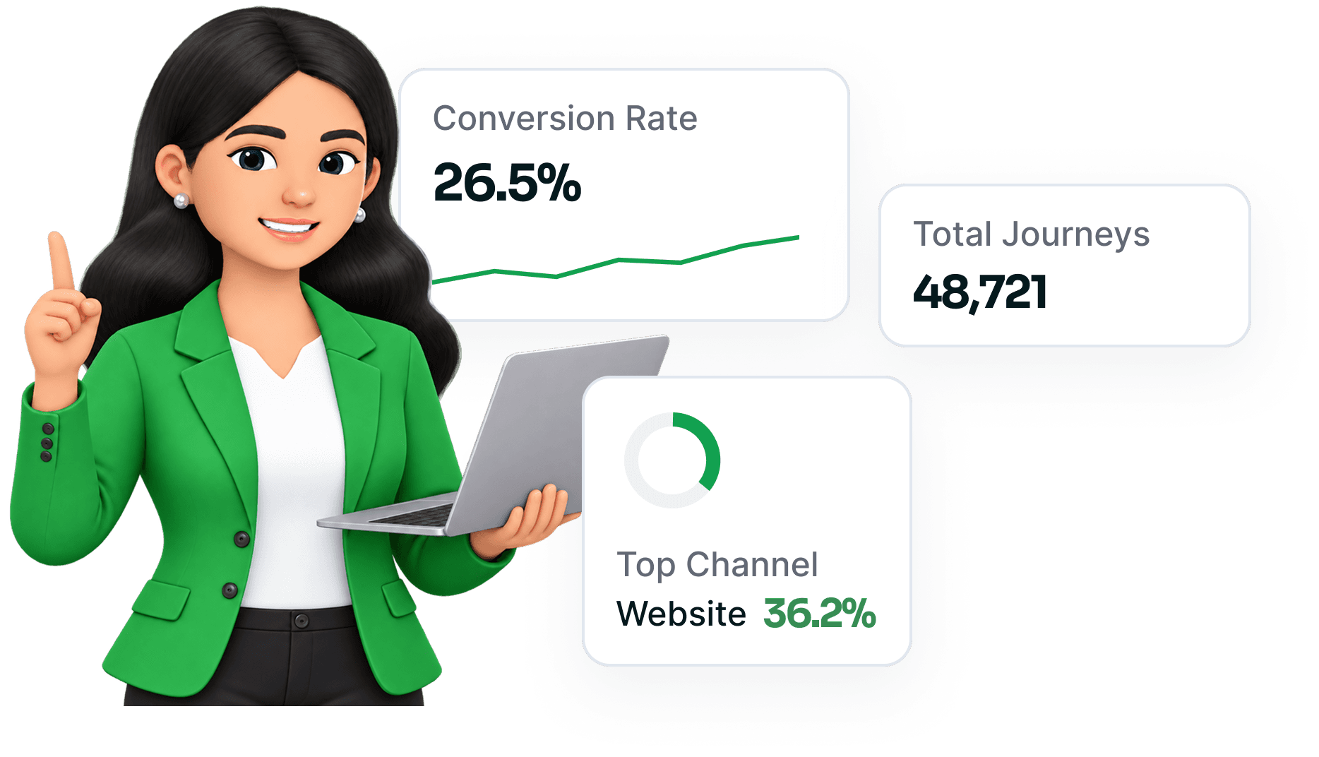 Conversion rate, total journeys and top channel cards beside a support agent