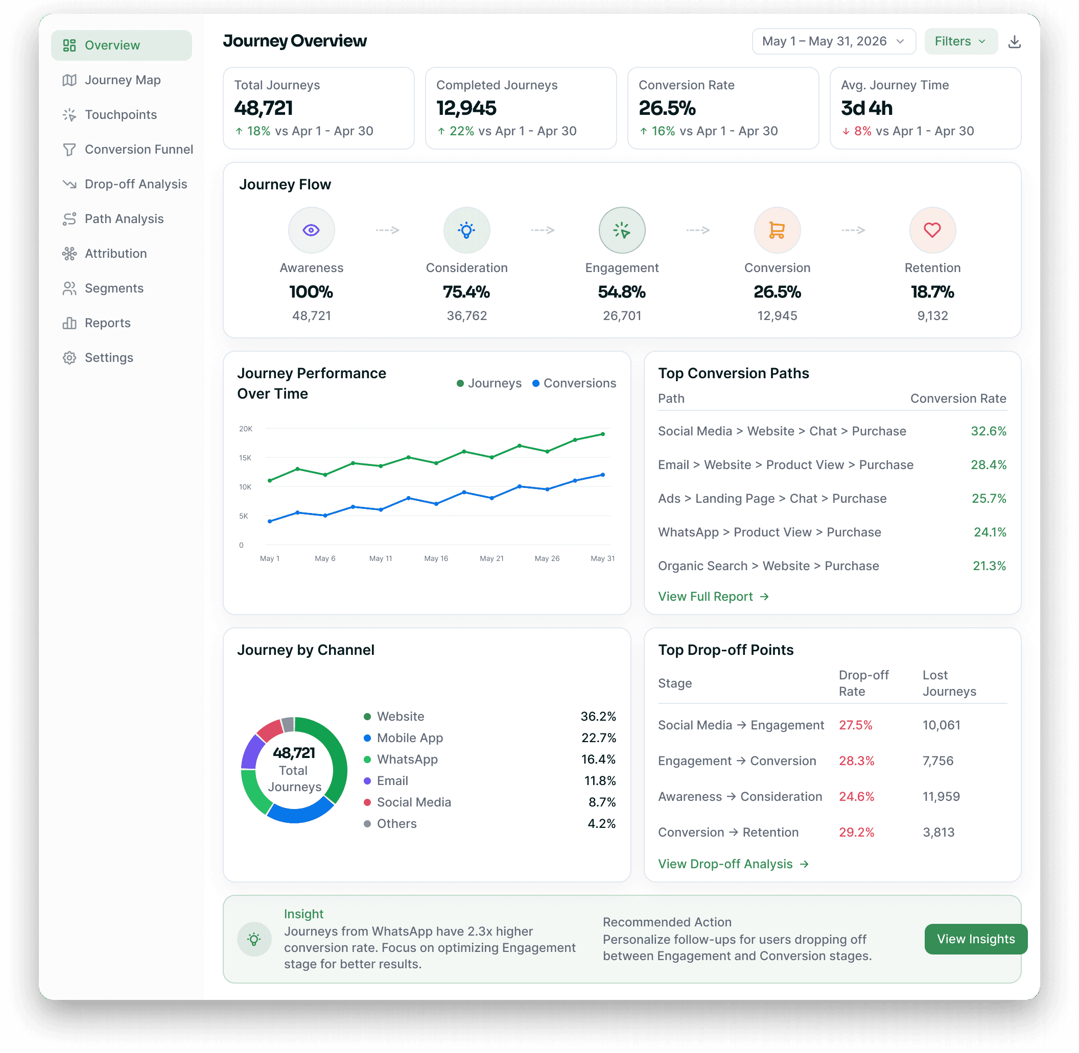 Journey analytics dashboard with funnel, path analysis and channel attribution
